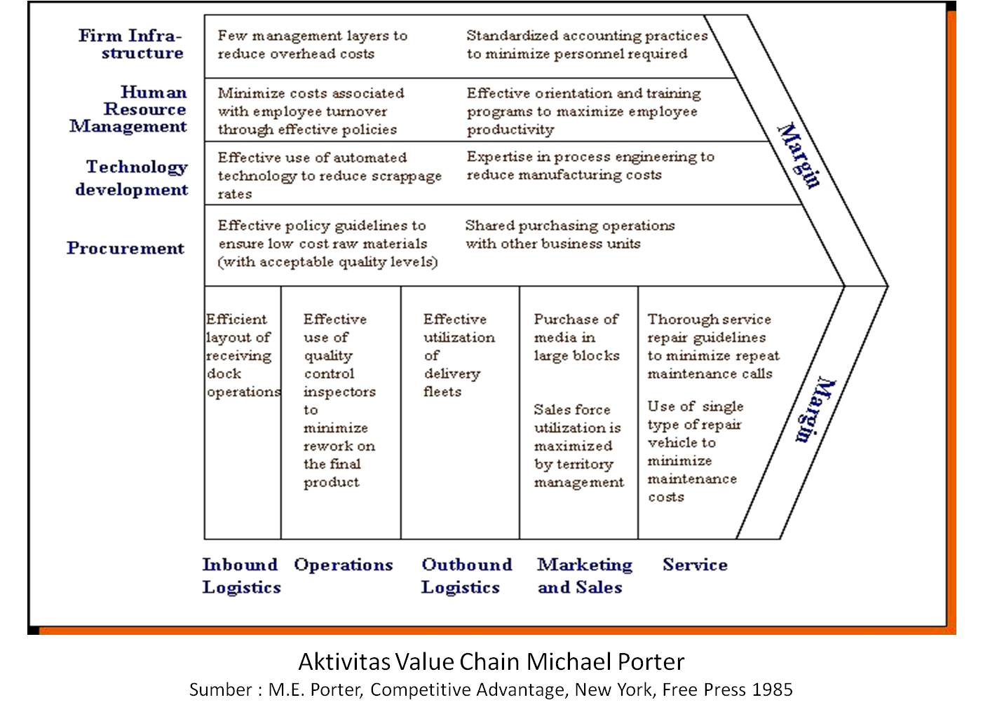 Supply Chain Management VS Value Chain  green4zone